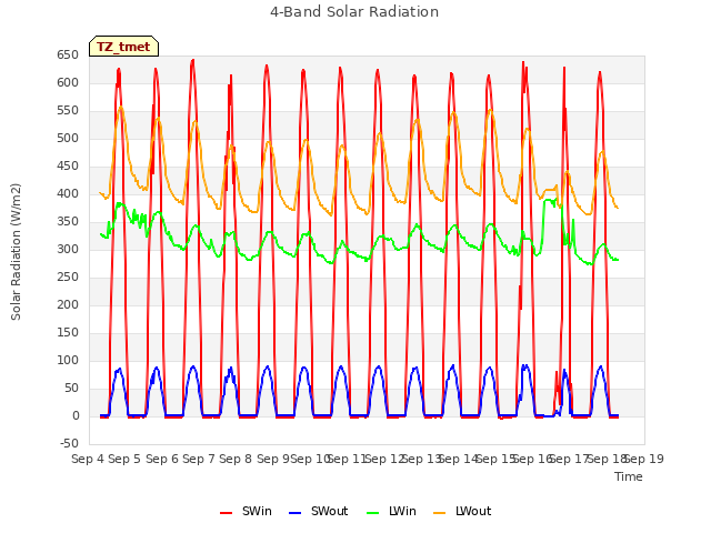 plot of 4-Band Solar Radiation