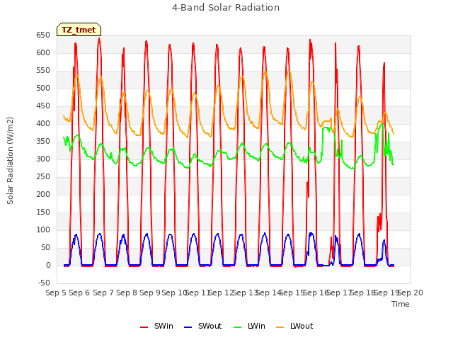 plot of 4-Band Solar Radiation