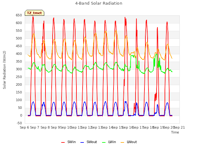 plot of 4-Band Solar Radiation