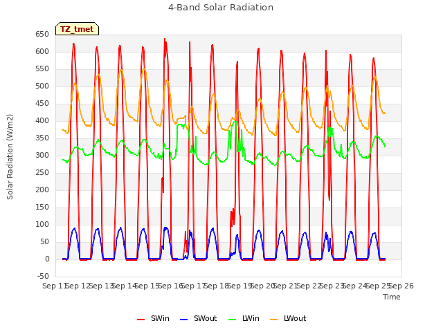 plot of 4-Band Solar Radiation