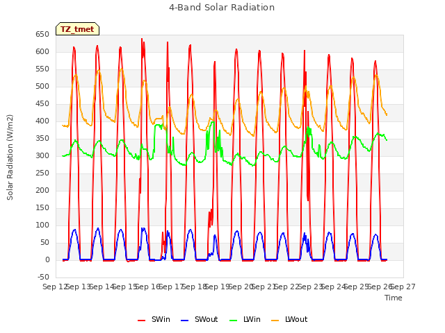 plot of 4-Band Solar Radiation