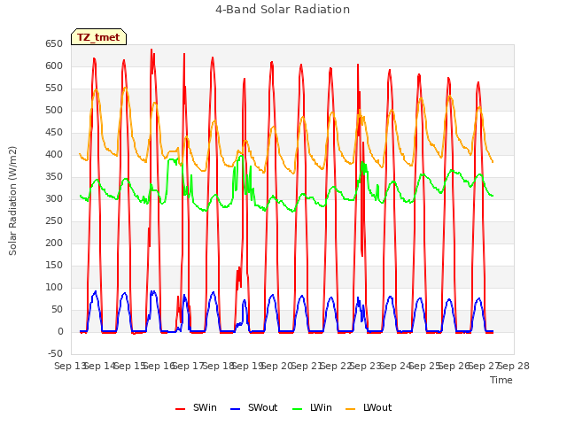 plot of 4-Band Solar Radiation