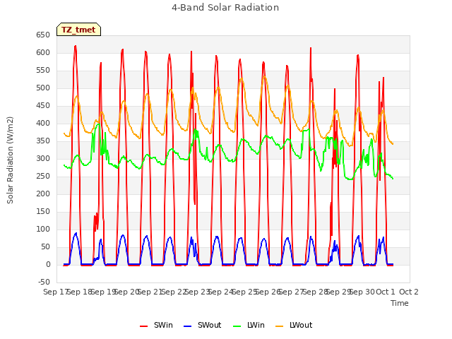 plot of 4-Band Solar Radiation