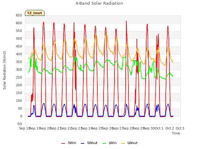 plot of 4-Band Solar Radiation