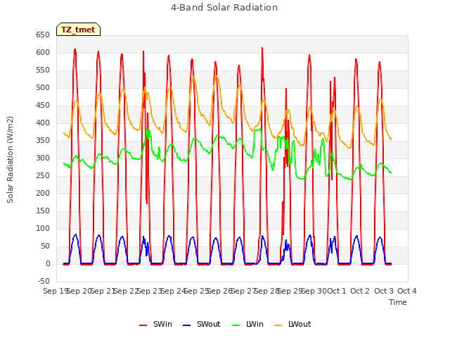 plot of 4-Band Solar Radiation