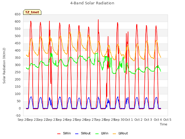 plot of 4-Band Solar Radiation