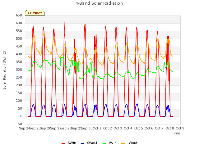 plot of 4-Band Solar Radiation