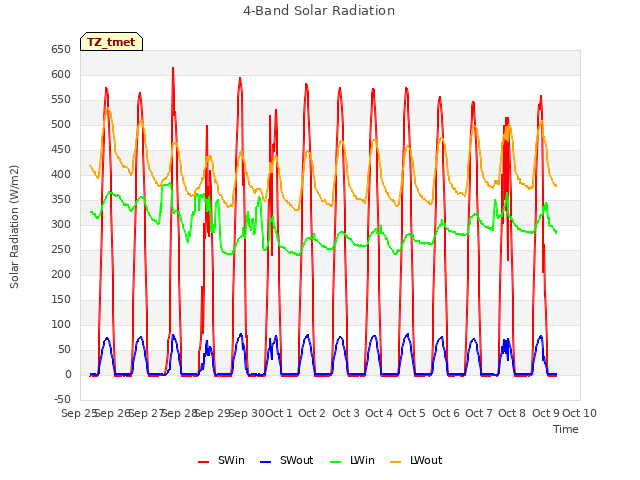 plot of 4-Band Solar Radiation