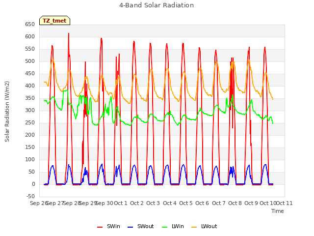 plot of 4-Band Solar Radiation