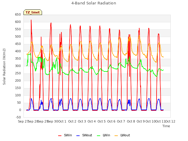 plot of 4-Band Solar Radiation