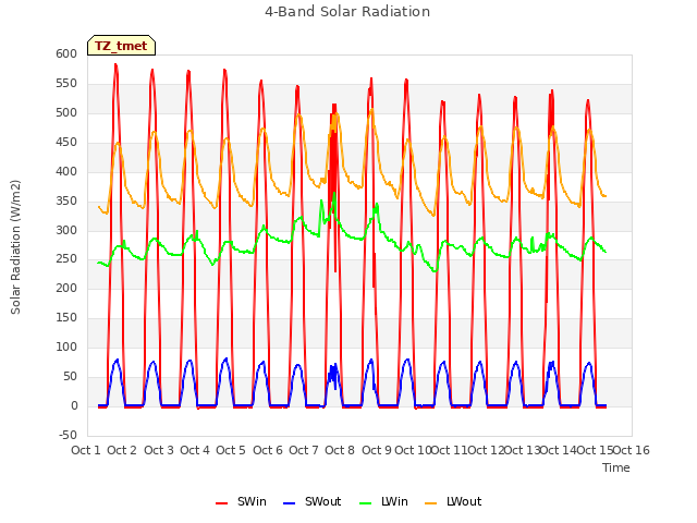 plot of 4-Band Solar Radiation