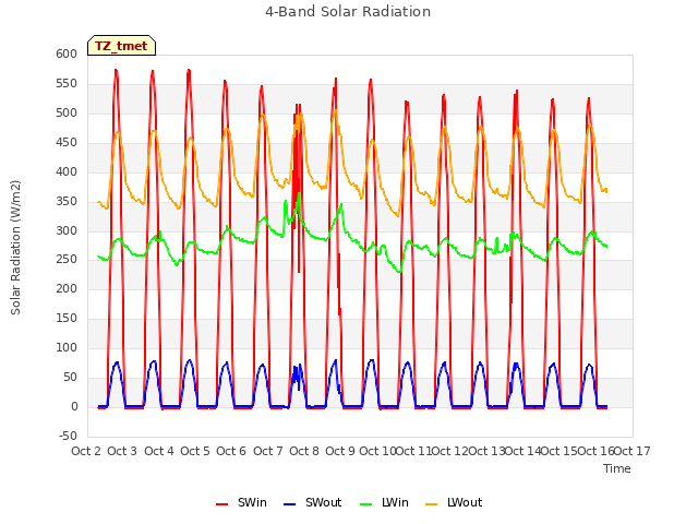 plot of 4-Band Solar Radiation