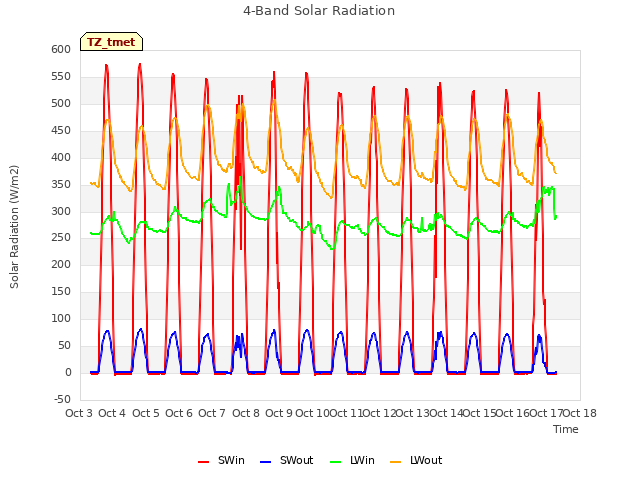 plot of 4-Band Solar Radiation