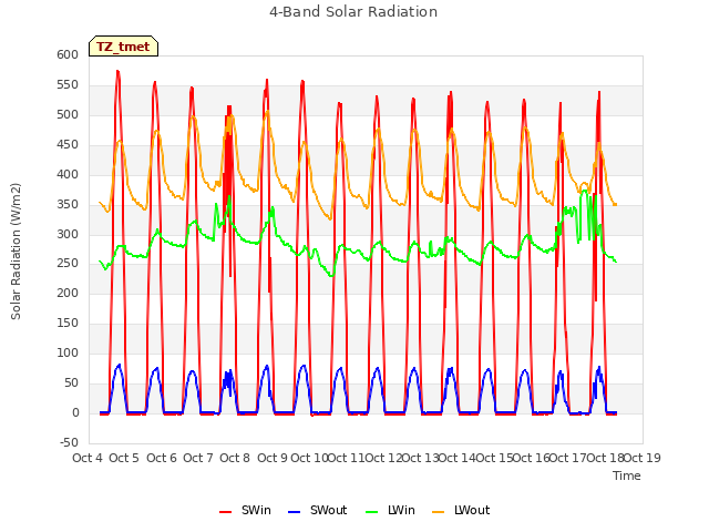 plot of 4-Band Solar Radiation