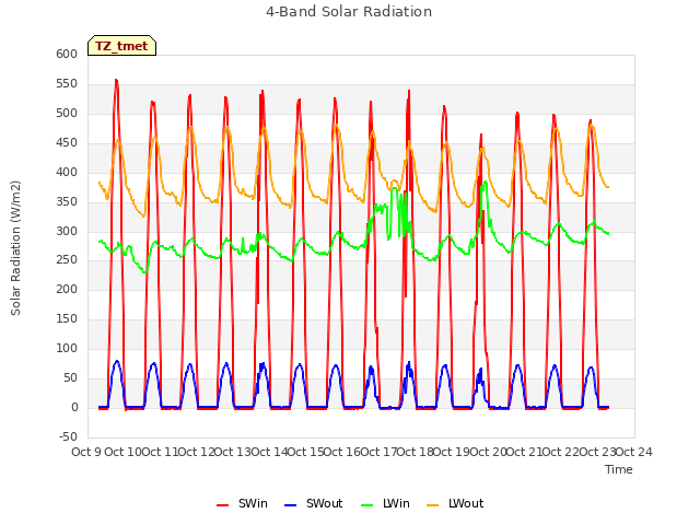 plot of 4-Band Solar Radiation