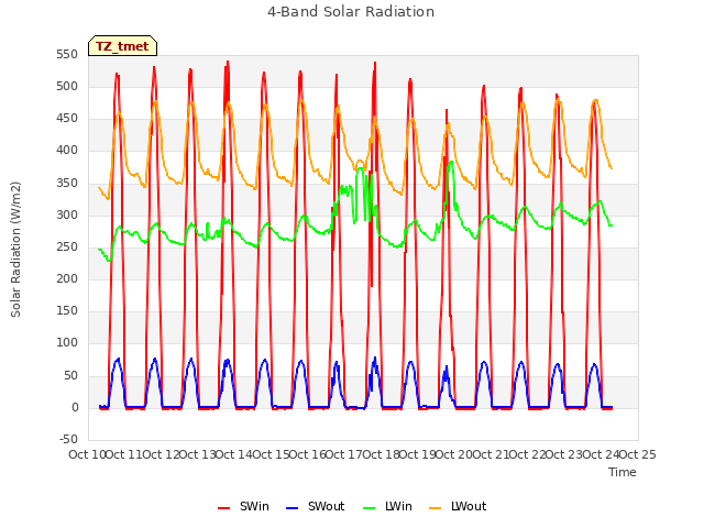 plot of 4-Band Solar Radiation