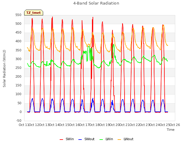 plot of 4-Band Solar Radiation