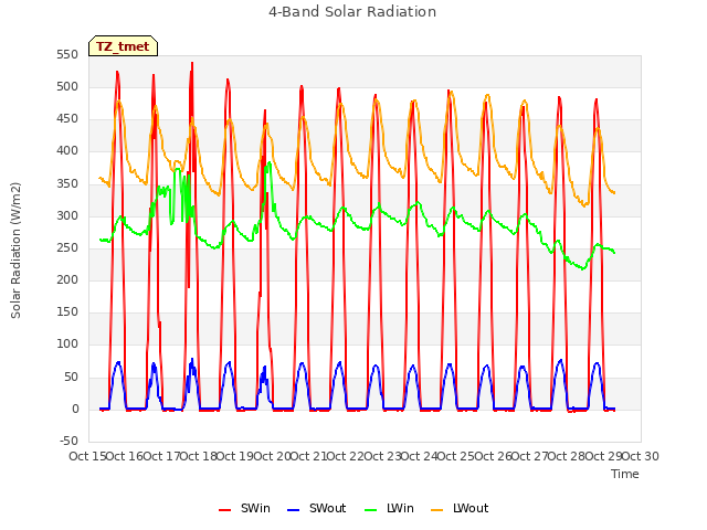 plot of 4-Band Solar Radiation