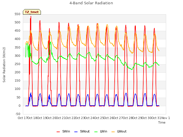 plot of 4-Band Solar Radiation