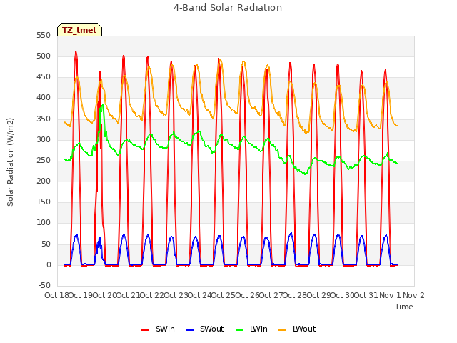 plot of 4-Band Solar Radiation