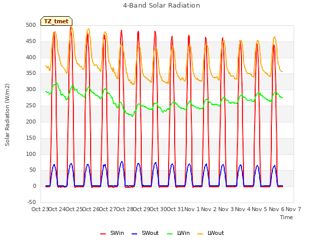 plot of 4-Band Solar Radiation