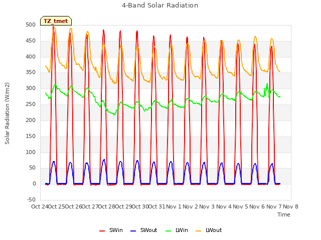 plot of 4-Band Solar Radiation