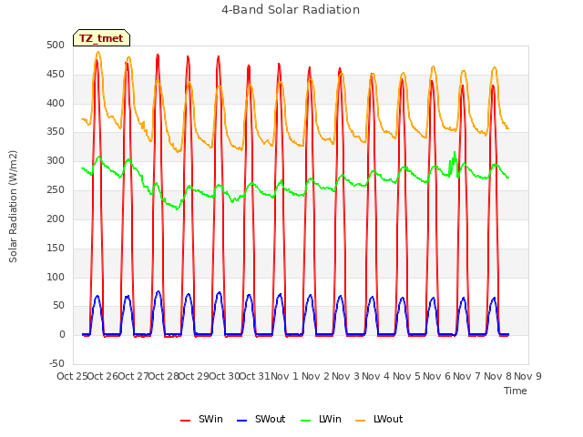 plot of 4-Band Solar Radiation