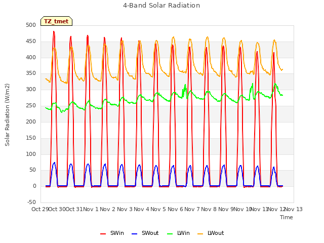 plot of 4-Band Solar Radiation