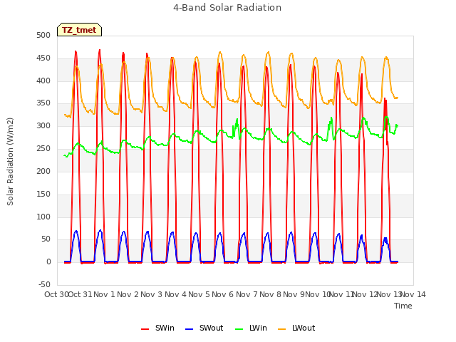 plot of 4-Band Solar Radiation