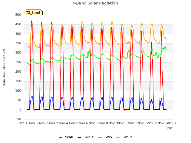 plot of 4-Band Solar Radiation