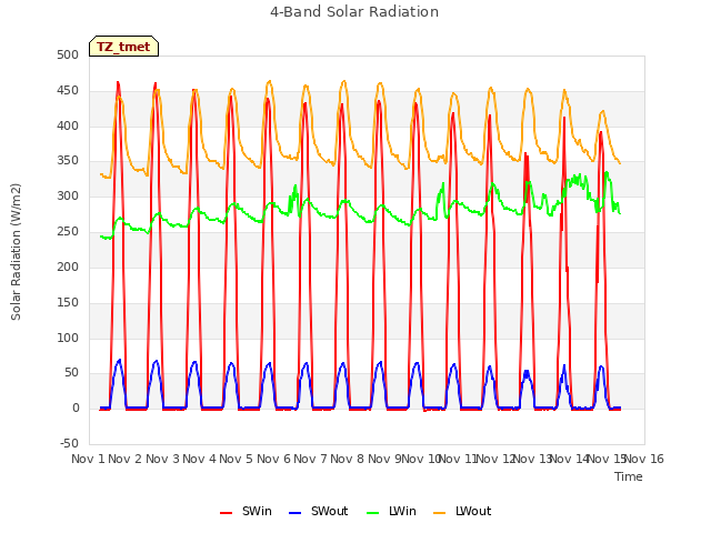 plot of 4-Band Solar Radiation