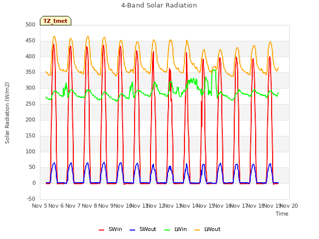 plot of 4-Band Solar Radiation
