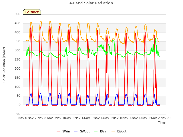 plot of 4-Band Solar Radiation