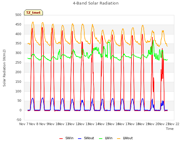 plot of 4-Band Solar Radiation