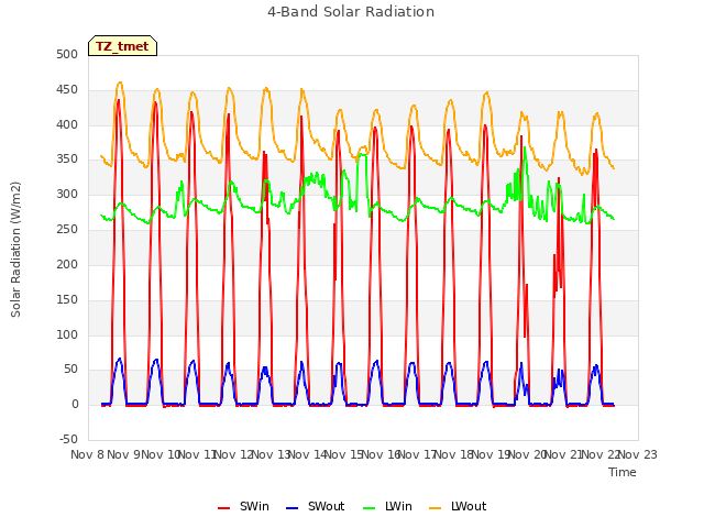 plot of 4-Band Solar Radiation