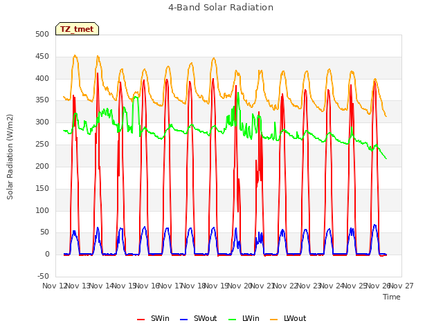 plot of 4-Band Solar Radiation