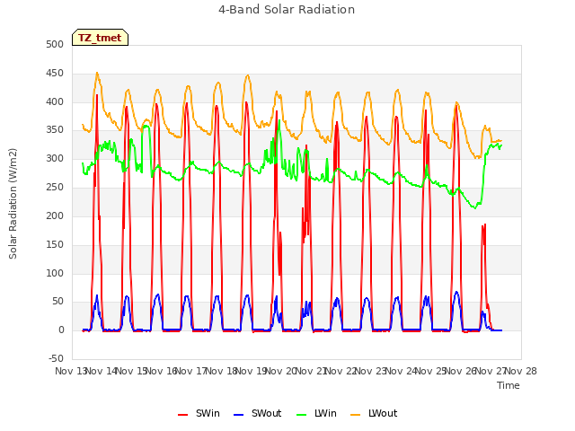 plot of 4-Band Solar Radiation