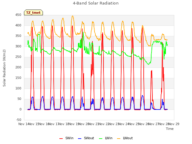 plot of 4-Band Solar Radiation