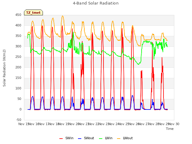 plot of 4-Band Solar Radiation