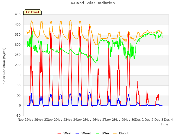 plot of 4-Band Solar Radiation