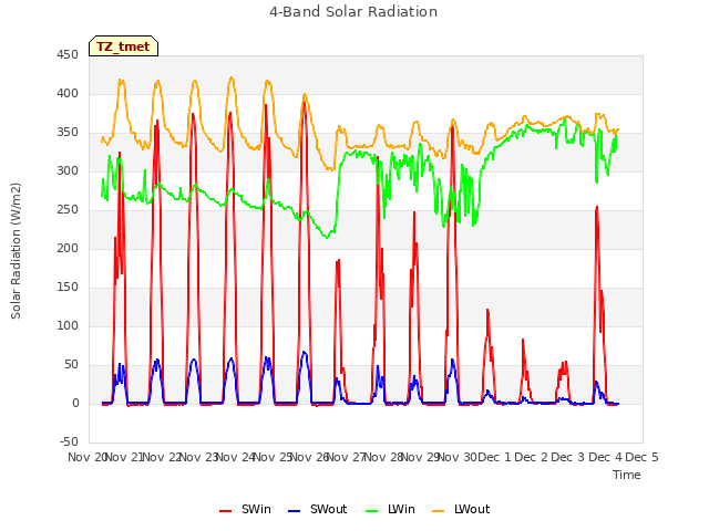 plot of 4-Band Solar Radiation