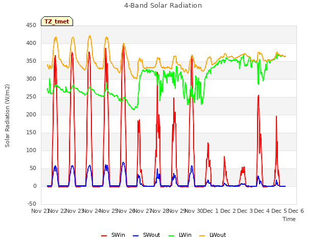 plot of 4-Band Solar Radiation