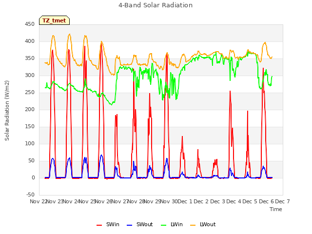 plot of 4-Band Solar Radiation