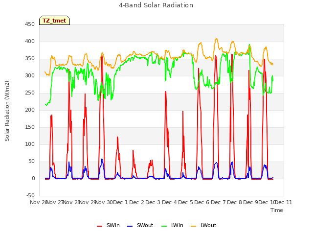 plot of 4-Band Solar Radiation