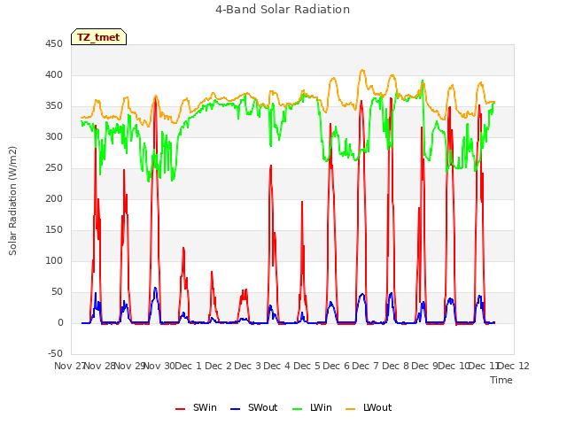 plot of 4-Band Solar Radiation
