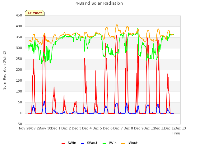 plot of 4-Band Solar Radiation