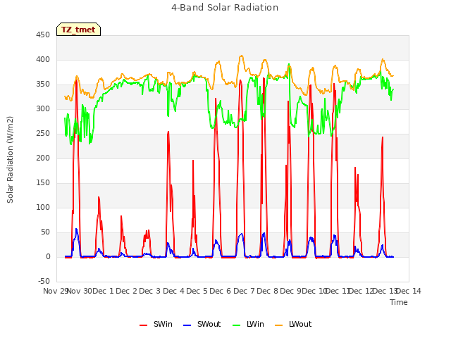 plot of 4-Band Solar Radiation