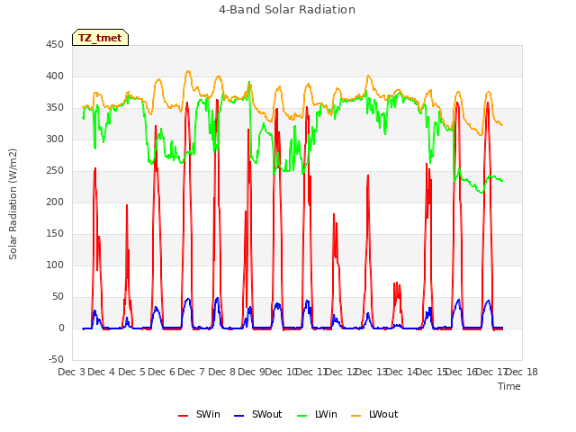 plot of 4-Band Solar Radiation