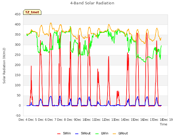 plot of 4-Band Solar Radiation