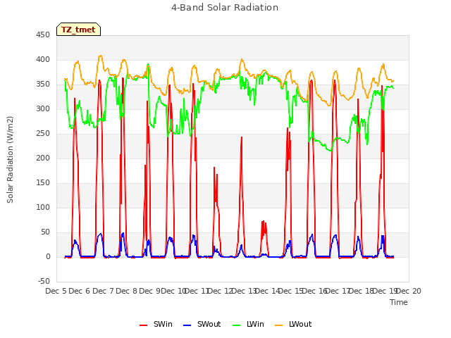 plot of 4-Band Solar Radiation